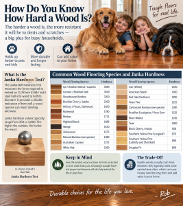 Janka hardness for hardwood flooring